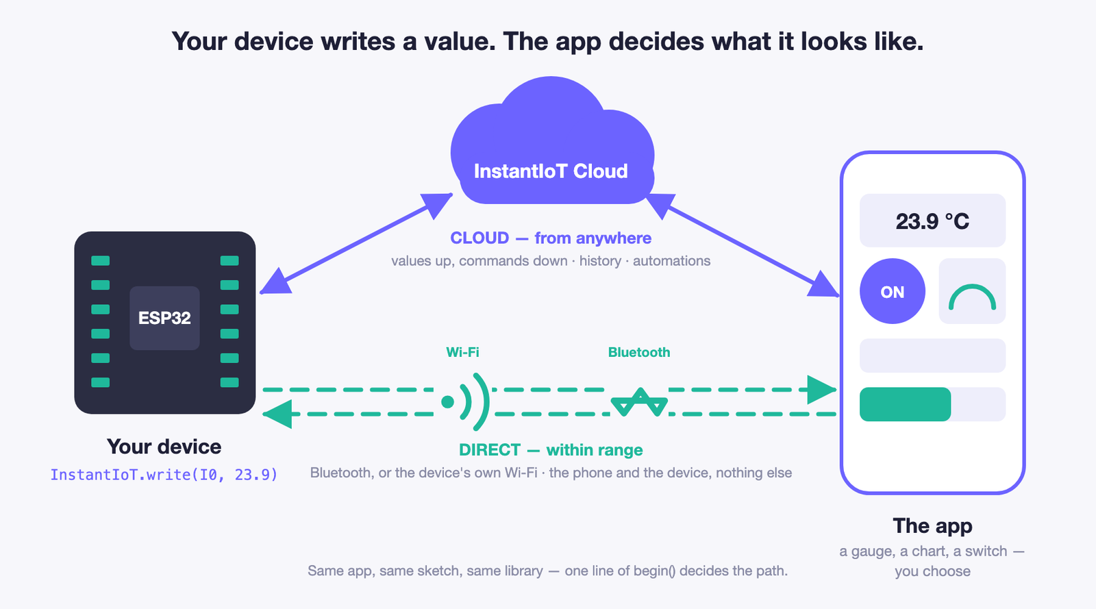 Your device writes a value, the app decides what it looks like — over the Cloud, or directly